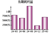 当期純利益