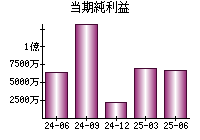 当期純利益
