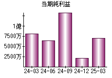 当期純利益