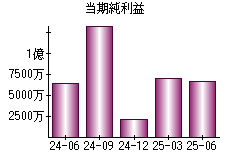 当期純利益