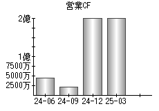 営業活動によるキャッシュフロー