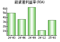 総資産利益率(ROA)