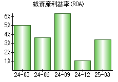 総資産利益率(ROA)