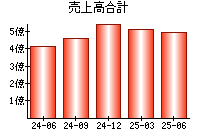 売上高合計