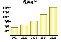 現預金等