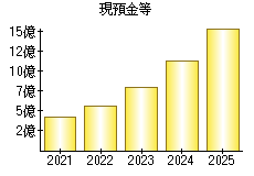 現預金等