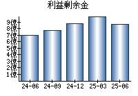 利益剰余金