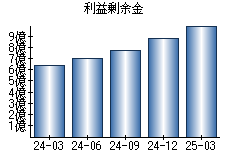 利益剰余金