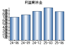 利益剰余金