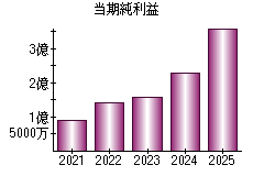 当期純利益