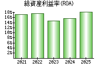 総資産利益率(ROA)