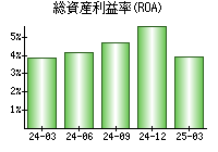 総資産利益率(ROA)