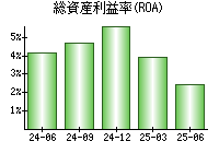 総資産利益率(ROA)