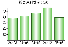 総資産利益率(ROA)