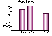当期純利益