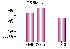 当期純利益