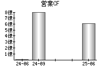 営業活動によるキャッシュフロー