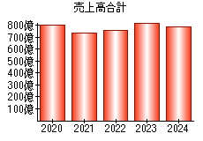 売上高合計