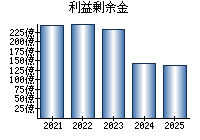 利益剰余金