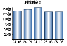 利益剰余金