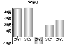 営業活動によるキャッシュフロー