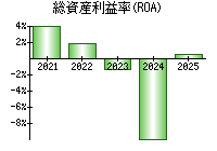 総資産利益率(ROA)
