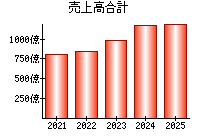 売上高合計