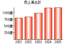 売上高合計