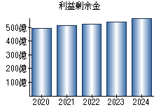 利益剰余金