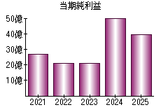 当期純利益