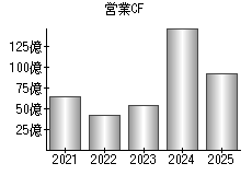 営業活動によるキャッシュフロー