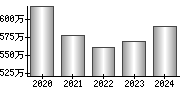 平均年収（単独）