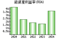 総資産利益率(ROA)