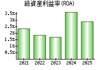 総資産利益率(ROA)