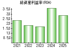 総資産利益率(ROA)