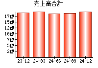 売上高合計