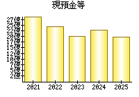 現預金等