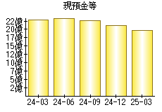 現預金等