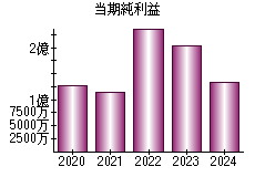 当期純利益
