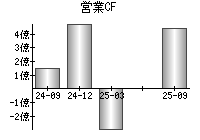 営業活動によるキャッシュフロー