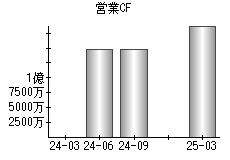営業活動によるキャッシュフロー