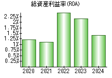 総資産利益率(ROA)