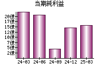 当期純利益
