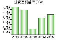 総資産利益率(ROA)