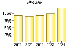 現預金等
