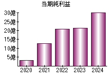 当期純利益