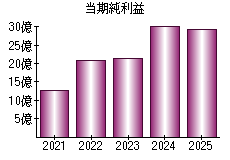 当期純利益