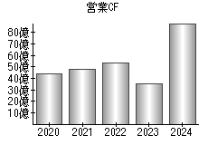 営業活動によるキャッシュフロー