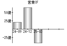 営業活動によるキャッシュフロー