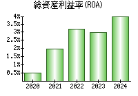 総資産利益率(ROA)